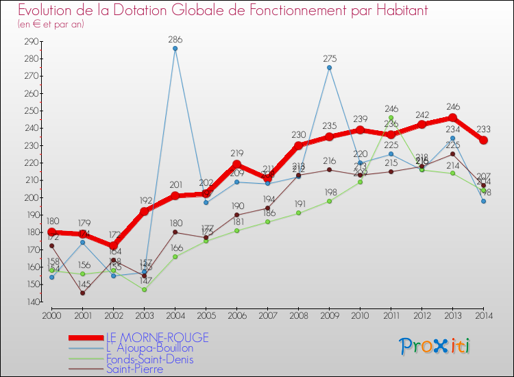 Evolution et montant de la dotation globale de fonctionnement par Habitant pour LE MORNE-ROUGE et les communes proches de 2000 à 2014. Comparaison des dotations globales de fonctionnement par habitant pour LE MORNE-ROUGE et les communes voisines de 2000 à 2014.