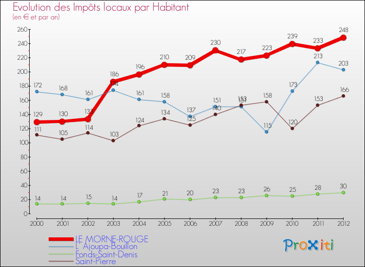 Evolution et montant des impôts locaux par Habitant pour LE MORNE-ROUGE et les communes proches Comparaison des impôts locaux par habitant pour LE MORNE-ROUGE et les communes voisines