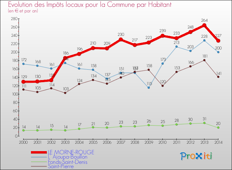 Evolution et montant des impôts locaux par Habitant pour LE MORNE-ROUGE et les communes proches de 2000 à 2014 Comparaison des impôts locaux par habitant pour LE MORNE-ROUGE et les communes voisines de 2000 à 2014
