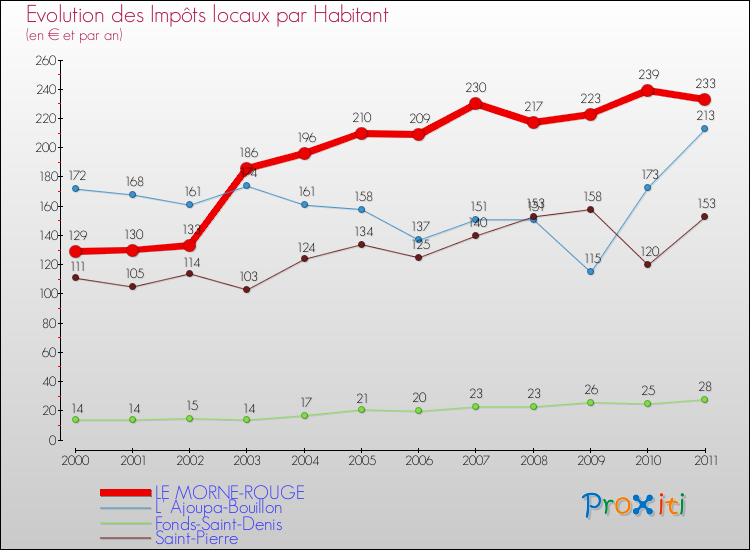 Evolution et montant des impôts locaux par Habitant pour LE MORNE-ROUGE et les communes proches Comparaison des impôts locaux par habitant pour LE MORNE-ROUGE et les communes voisines