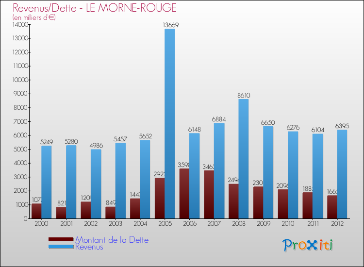 Evolution comparée de la dette et des revenus pour la commune de LE MORNE-ROUGE de 2000 à 2012 Comparaison de la dette et des revenus pour LE MORNE-ROUGE de 2000 à 2012