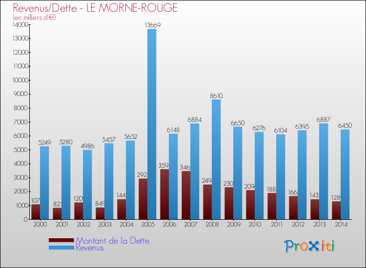 Evolution comparée de la dette et des revenus pour la commune de LE MORNE-ROUGE de 2000 à 2014 Comparaison de la dette et des revenus pour LE MORNE-ROUGE de 2000 à 2014