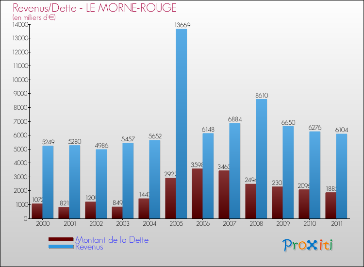 Evolution comparée de la dette et des revenus pour la commune de LE MORNE-ROUGE de 2000 à 2011 Comparaison de la dette et des revenus pour LE MORNE-ROUGE de 2000 à 2011