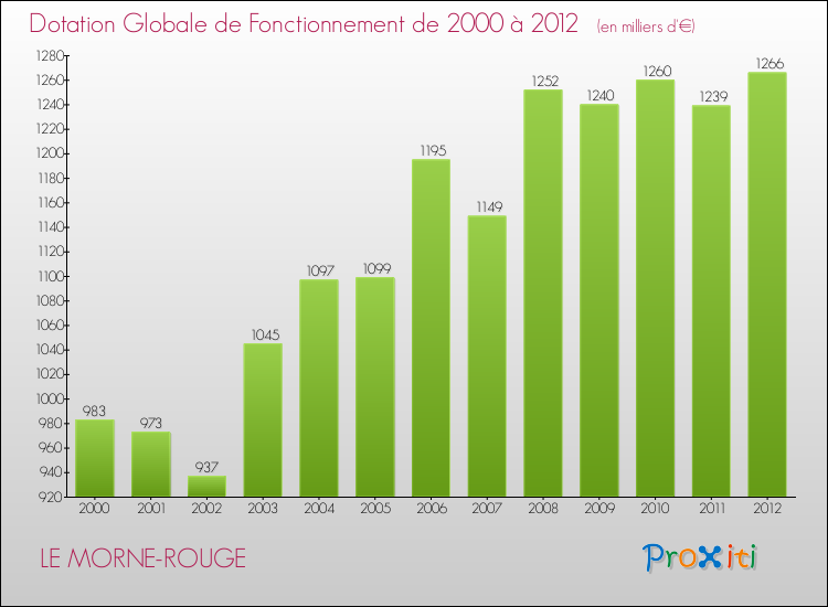 Evolution du montant de la Dotation Globale de Fonctionnement pour la commune de LE MORNE-ROUGE de 2000 à 2012 Evolution du montant de la Dotation Globale de Fonctionnement pour LE MORNE-ROUGE de 2000 à 2012