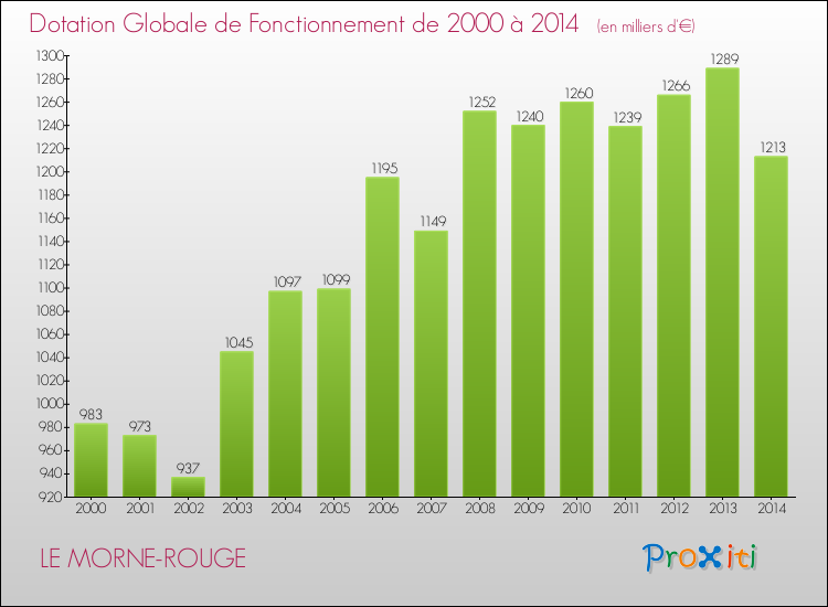 Evolution du montant de la Dotation Globale de Fonctionnement pour la commune de LE MORNE-ROUGE de 2000 à 2014 Evolution du montant de la Dotation Globale de Fonctionnement pour LE MORNE-ROUGE de 2000 à 2014