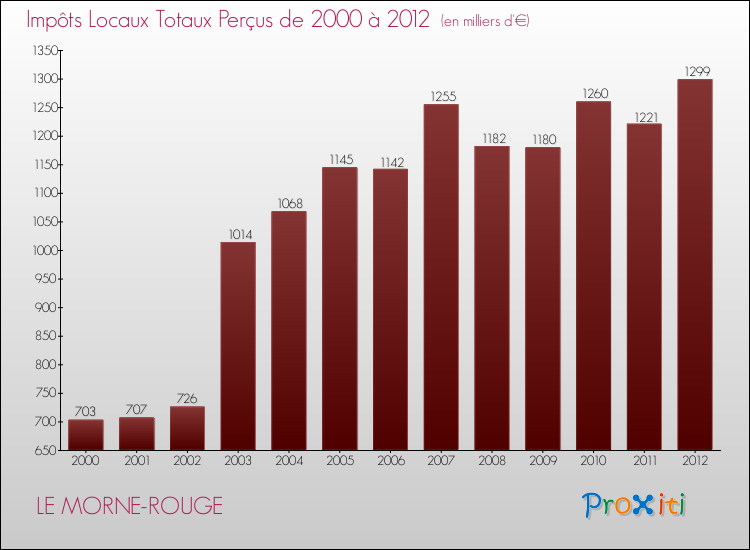 Evolution des Impôts Locaux pour la commune de LE MORNE-ROUGE de 2000 à 2012 Evolution des Impôts Locaux pour LE MORNE-ROUGE de 2000 à 2012