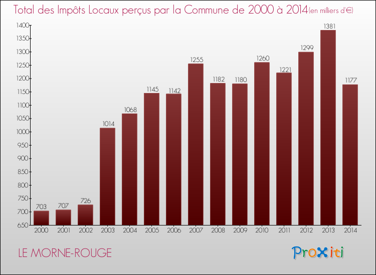 Evolution des Impôts Locaux pour la commune de LE MORNE-ROUGE de 2000 à 2014 Evolution des Impôts Locaux pour LE MORNE-ROUGE de 2000 à 2014