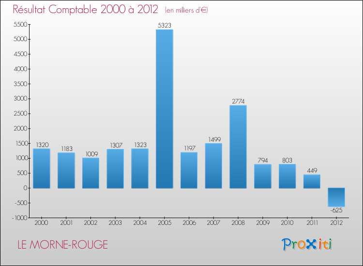 Evolution du résultat comptable pour la commune de LE MORNE-ROUGE de 2000 à 2012 Evolution du résultat comptable pour LE MORNE-ROUGE de 2000 à 2012
