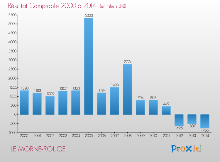 Evolution du résultat comptable pour la commune de LE MORNE-ROUGE de 2000 à 2014 Evolution du résultat comptable pour LE MORNE-ROUGE de 2000 à 2014