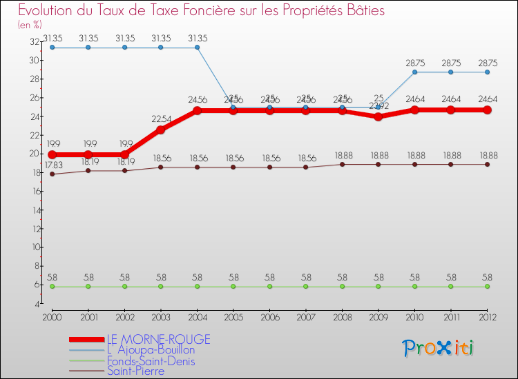 Evolution du taux de la taxe foncière sur le bati pour LE MORNE-ROUGE et les communes proches de 2000 à 2012 Comparaison des taux de taxe foncière sur le bati pour LE MORNE-ROUGE et les communes voisines de 2000 à 2012