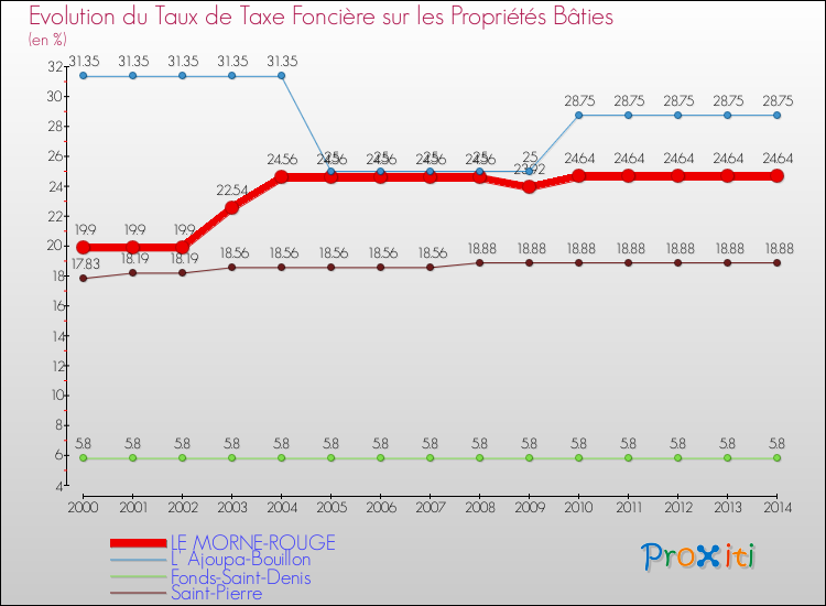 Evolution du taux de la taxe foncière sur le bati pour LE MORNE-ROUGE et les communes proches de 2000 à 2014 Comparaison des taux de taxe foncière sur le bati pour LE MORNE-ROUGE et les communes voisines de 2000 à 2014