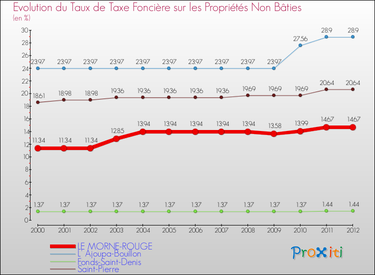 Evolution du taux de la taxe foncière sur les immeubles et terrains non batis pour LE MORNE-ROUGE et les communes proches de 2000 à 2012 Comparaison des taux de la taxe foncière sur les immeubles et terrains non batis pour LE MORNE-ROUGE et les communes voisines de 2000 à 2012