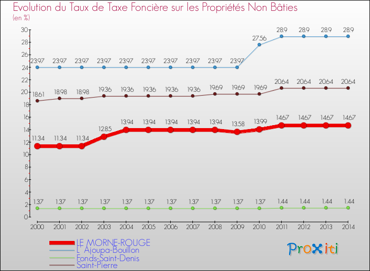 Evolution du taux de la taxe foncière sur les immeubles et terrains non batis pour LE MORNE-ROUGE et les communes proches de 2000 à 2014 Comparaison des taux de la taxe foncière sur les immeubles et terrains non batis pour LE MORNE-ROUGE et les communes voisines de 2000 à 2014