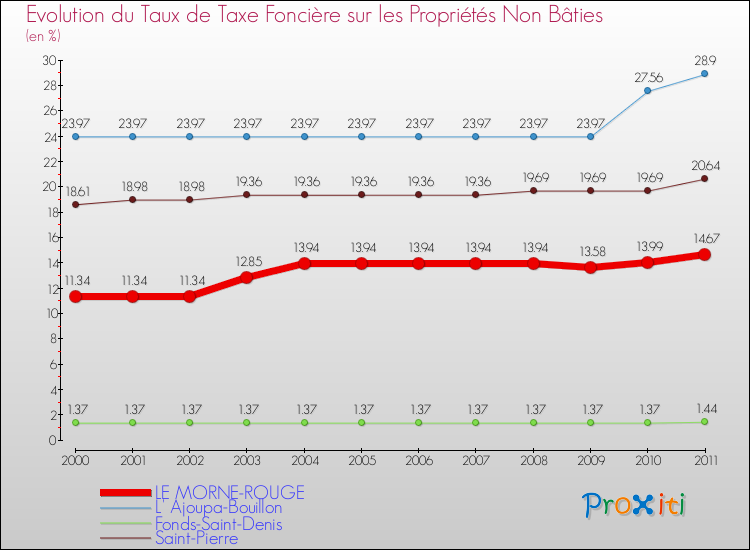 Evolution du taux de la taxe foncière sur les immeubles et terrains non batis pour LE MORNE-ROUGE et les communes proches Comparaison des taux de la taxe foncière sur les immeubles et terrains non batis pour LE MORNE-ROUGE et les communes voisines