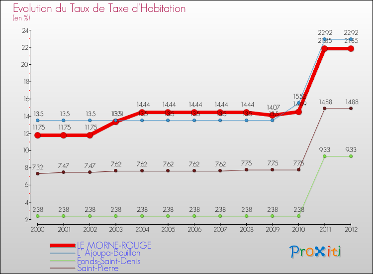 Evolution du taux de la taxe d'habitation pour LE MORNE-ROUGE et les communes proches Comparaison des taux de la taxe d'habitation pour LE MORNE-ROUGE et les communes voisines