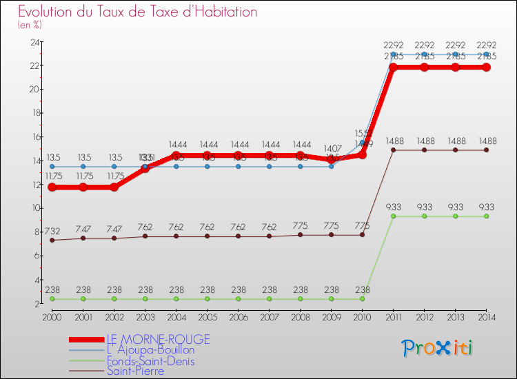 Evolution du taux de la taxe d'habitation pour LE MORNE-ROUGE et les communes proches de 2000 à 2014 Comparaison des taux de la taxe d'habitation pour LE MORNE-ROUGE et les communes voisines de 2000 à 2014