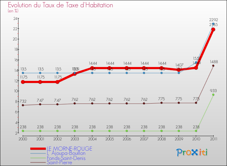 Evolution du taux de la taxe d'habitation pour LE MORNE-ROUGE et les communes proches Comparaison des taux de la taxe d'habitation pour LE MORNE-ROUGE et les communes voisines