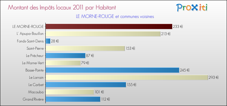 Montant des impôts locaux par Habitant pour LE MORNE-ROUGE et les communes proches Comparaison des impôts locaux par habitant pour LE MORNE-ROUGE et les communes voisines