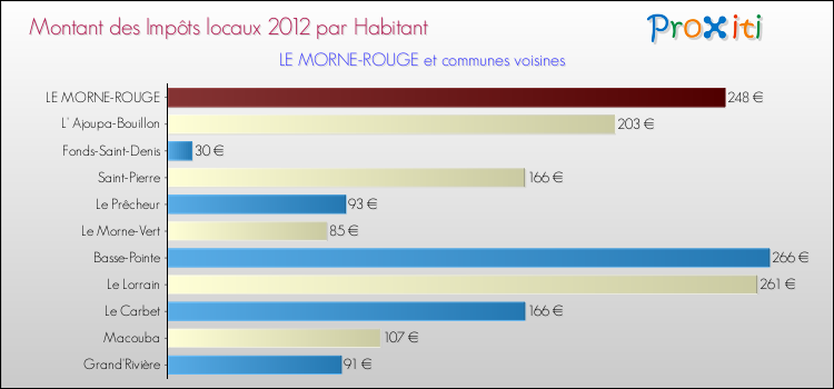 Montant des impôts locaux par Habitant pour LE MORNE-ROUGE et les communes proches Comparaison des impôts locaux par habitant pour LE MORNE-ROUGE et les communes voisines