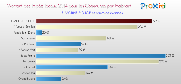 Montant des impôts locaux par Habitant pour LE MORNE-ROUGE et les communes proches en 2014 Comparaison des impôts locaux par habitant pour LE MORNE-ROUGE et les communes voisines en 2014