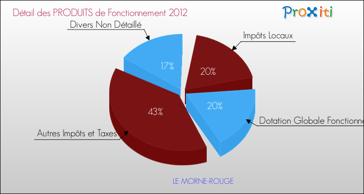 Décomposition du Budget de Fonctionnement 2012 de la commune de LE MORNE-ROUGE Budget de Fonctionnement 2012 pour la commune de LE MORNE-ROUGE