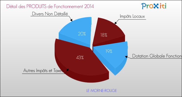 Décomposition du Budget de Fonctionnement 2014 de la commune de LE MORNE-ROUGE Budget de Fonctionnement 2014 pour la commune de LE MORNE-ROUGE