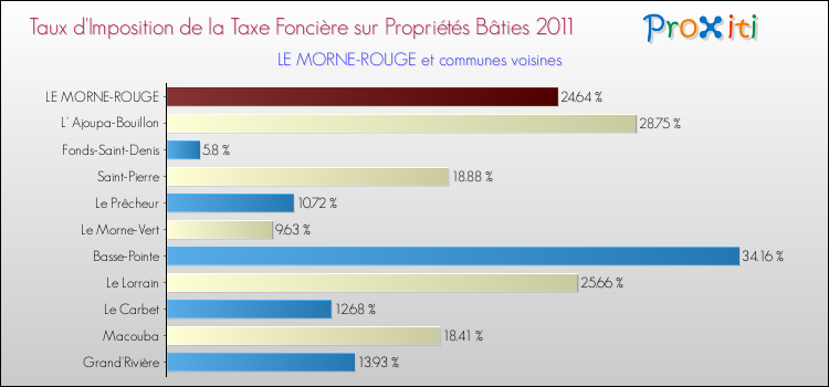 Taux d'imposition de la taxe foncière sur le bati 2011 pour LE MORNE-ROUGE et les communes proches Comparaison des taux d'imposition de la taxe foncière sur le bati 2011 pour LE MORNE-ROUGE et les communes voisines