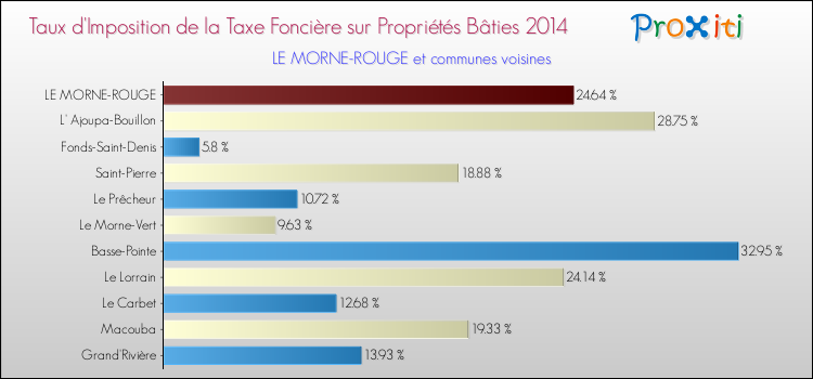 Taux d'imposition de la taxe foncière sur le bati 2014 pour LE MORNE-ROUGE et les communes proches Comparaison des taux d'imposition de la taxe foncière sur le bati 2014 pour LE MORNE-ROUGE et les communes voisines