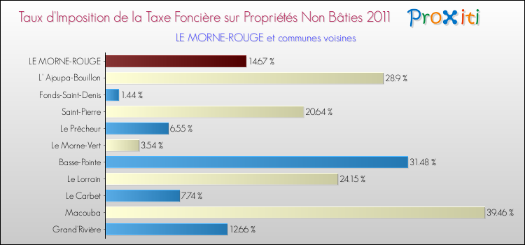 Taux d'imposition de la taxe foncière sur les immeubles et terrains non batis 2011 pour LE MORNE-ROUGE et les communes proches Comparaison des taux d'imposition de la taxe foncière sur les immeubles et terrains non batis 2011 pour LE MORNE-ROUGE et les communes voisines