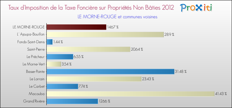 Taux d'imposition de la taxe foncière sur les immeubles et terrains non batis 2012 pour LE MORNE-ROUGE et les communes proches Comparaison des taux d'imposition de la taxe foncière sur les immeubles et terrains non batis 2012 pour LE MORNE-ROUGE et les communes voisines