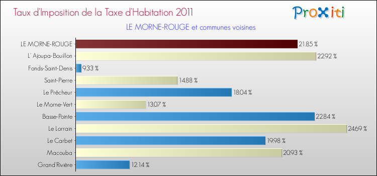 Taux d'imposition de la taxe d'habitation 2011 pour LE MORNE-ROUGE et les communes proches Comparaison des taux d'imposition de la taxe d'habitation 2011 pour LE MORNE-ROUGE et les communes voisines