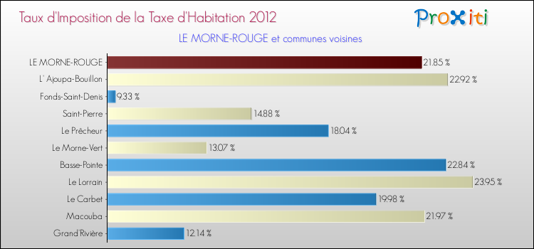 Taux d'imposition de la taxe d'habitation 2012 pour LE MORNE-ROUGE et les communes proches Comparaison des taux d'imposition de la taxe d'habitation 2012 pour LE MORNE-ROUGE et les communes voisines