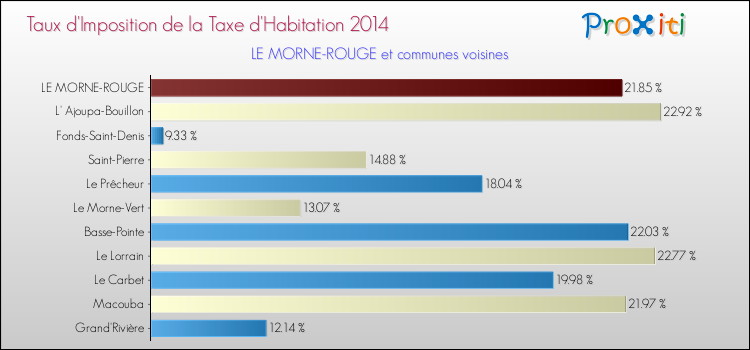 Taux d'imposition de la taxe d'habitation 2014 pour LE MORNE-ROUGE et les communes proches Comparaison des taux d'imposition de la taxe d'habitation 2014 pour LE MORNE-ROUGE et les communes voisines