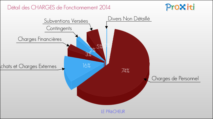 Décomposition des Charges de Fonctionnement 2014 de la commune de LE PRêCHEUR Charges de Fonctionnement 2014 pour la commune de LE PRêCHEUR