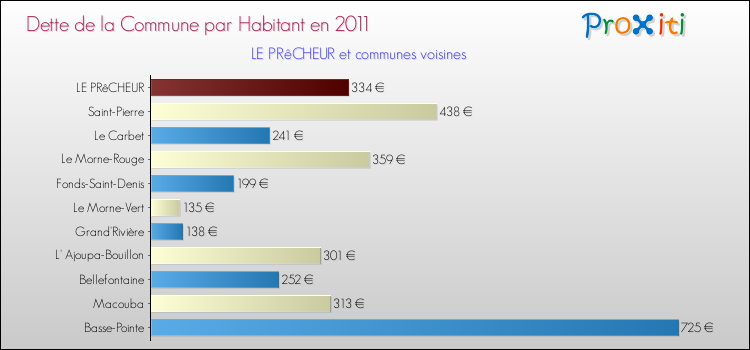 Dette par habitant de la commune en 2011 pour LE PRêCHEUR et les communes proches Comparaison de la dette par habitant de la commune en 2011 pour LE PRêCHEUR et les communes voisines