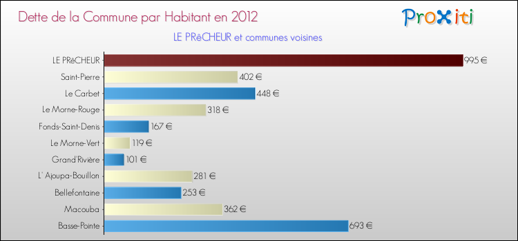 Dette par habitant de la commune en 2012 pour LE PRêCHEUR et les communes proches Comparaison de la dette par habitant de la commune en 2012 pour LE PRêCHEUR et les communes voisines