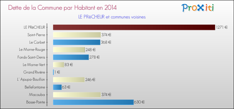 Dette par habitant de la commune en 2014 pour LE PRêCHEUR et les communes proches Comparaison de la dette par habitant de la commune en 2014 pour LE PRêCHEUR et les communes voisines