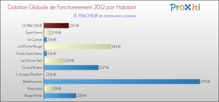 Montant des dotations globales de fonctionnement DGF par Habitant pour LE PRêCHEUR et les communes proches Comparaison des des dotations globales de fonctionnement DGF par habitant pour LE PRêCHEUR et les communes voisines