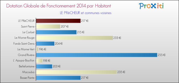 Montant des dotations globales de fonctionnement DGF par Habitant pour LE PRêCHEUR et les communes proches en 2014. Comparaison des des dotations globales de fonctionnement DGF par habitant pour LE PRêCHEUR et les communes voisines en 2014.