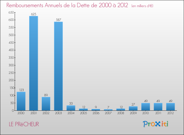 Evolution de l'annuité de la dette pour la commune de LE PRêCHEUR de 2000 à 2012 Annuités de la dette pour LE PRêCHEUR de 2000 à 2012