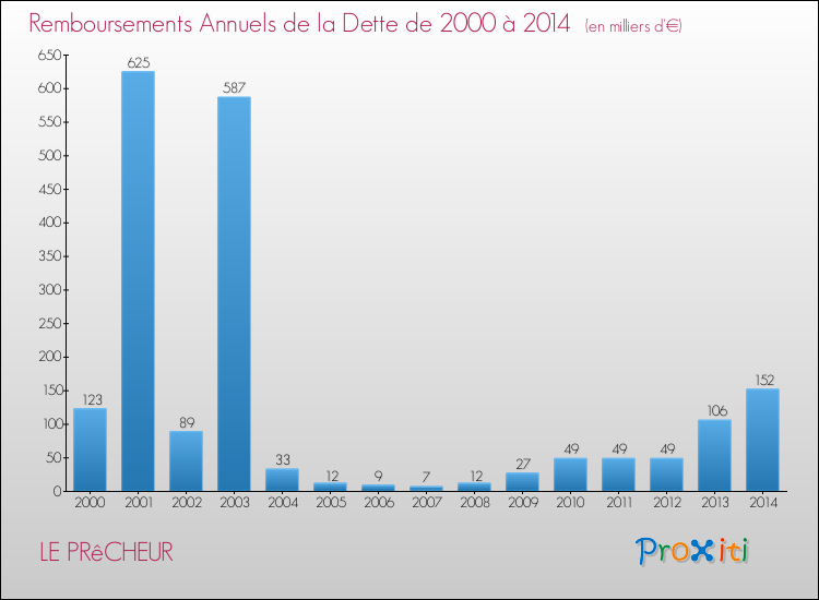 Evolution de l'annuité de la dette pour la commune de LE PRêCHEUR de 2000 à 2014 Annuités de la dette pour LE PRêCHEUR de 2000 à 2014