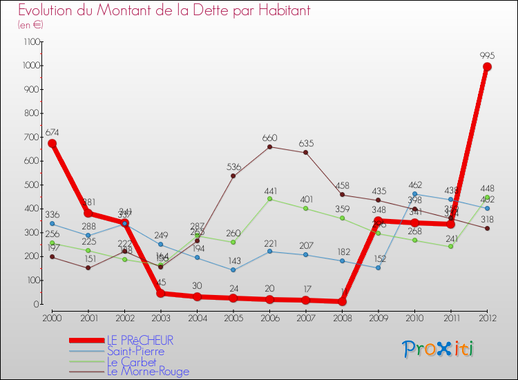Evolution de la dette par habitant pour la commune de LE PRêCHEUR et les communes proches de 2000 à 2012 Comparaison de la dette par habitant pour LE PRêCHEUR et les communes voisines de 2000 à 2012