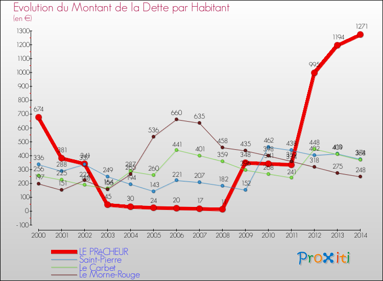 Evolution de la dette par habitant pour la commune de LE PRêCHEUR et les communes proches de 2000 à 2014 Comparaison de la dette par habitant pour LE PRêCHEUR et les communes voisines de 2000 à 2014