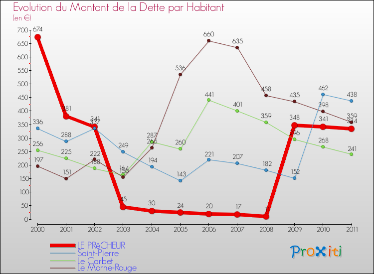 Evolution de la dette par habitant pour la commune de LE PRêCHEUR et les communes proches Comparaison de la dette par habitant pour LE PRêCHEUR et les communes voisines
