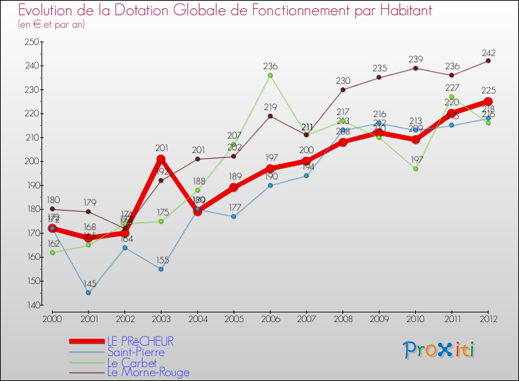 Evolution et montant de la dotation globale de fonctionnement par Habitant pour LE PRêCHEUR et les communes proches Comparaison des dotations globales de fonctionnement par habitant pour LE PRêCHEUR et les communes voisines