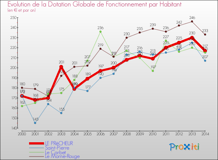 Evolution et montant de la dotation globale de fonctionnement par Habitant pour LE PRêCHEUR et les communes proches de 2000 à 2014. Comparaison des dotations globales de fonctionnement par habitant pour LE PRêCHEUR et les communes voisines de 2000 à 2014.