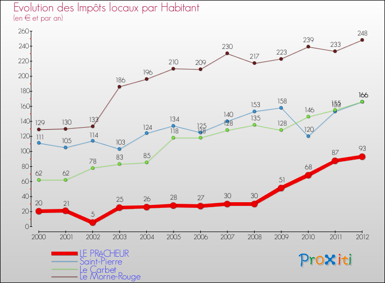 Evolution et montant des impôts locaux par Habitant pour LE PRêCHEUR et les communes proches Comparaison des impôts locaux par habitant pour LE PRêCHEUR et les communes voisines