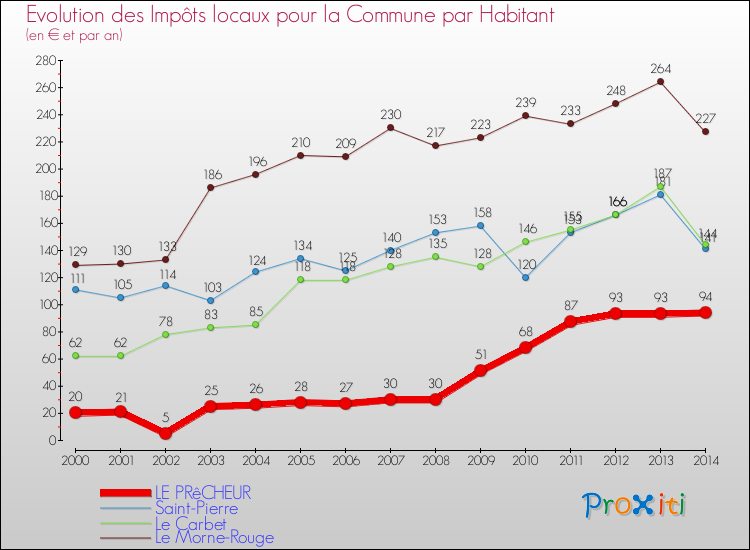 Evolution et montant des impôts locaux par Habitant pour LE PRêCHEUR et les communes proches de 2000 à 2014 Comparaison des impôts locaux par habitant pour LE PRêCHEUR et les communes voisines de 2000 à 2014