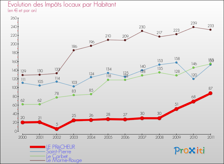 Evolution et montant des impôts locaux par Habitant pour LE PRêCHEUR et les communes proches Comparaison des impôts locaux par habitant pour LE PRêCHEUR et les communes voisines