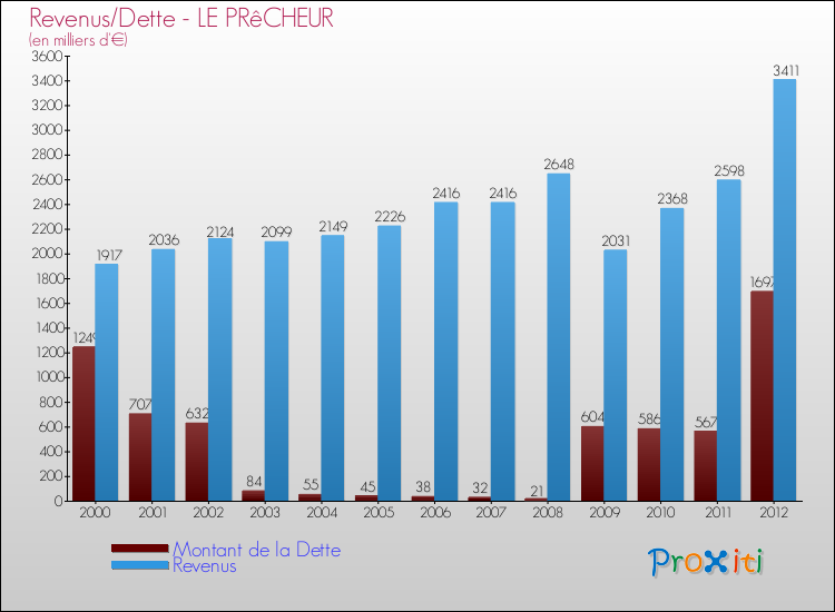 Evolution comparée de la dette et des revenus pour la commune de LE PRêCHEUR de 2000 à 2012 Comparaison de la dette et des revenus pour LE PRêCHEUR de 2000 à 2012